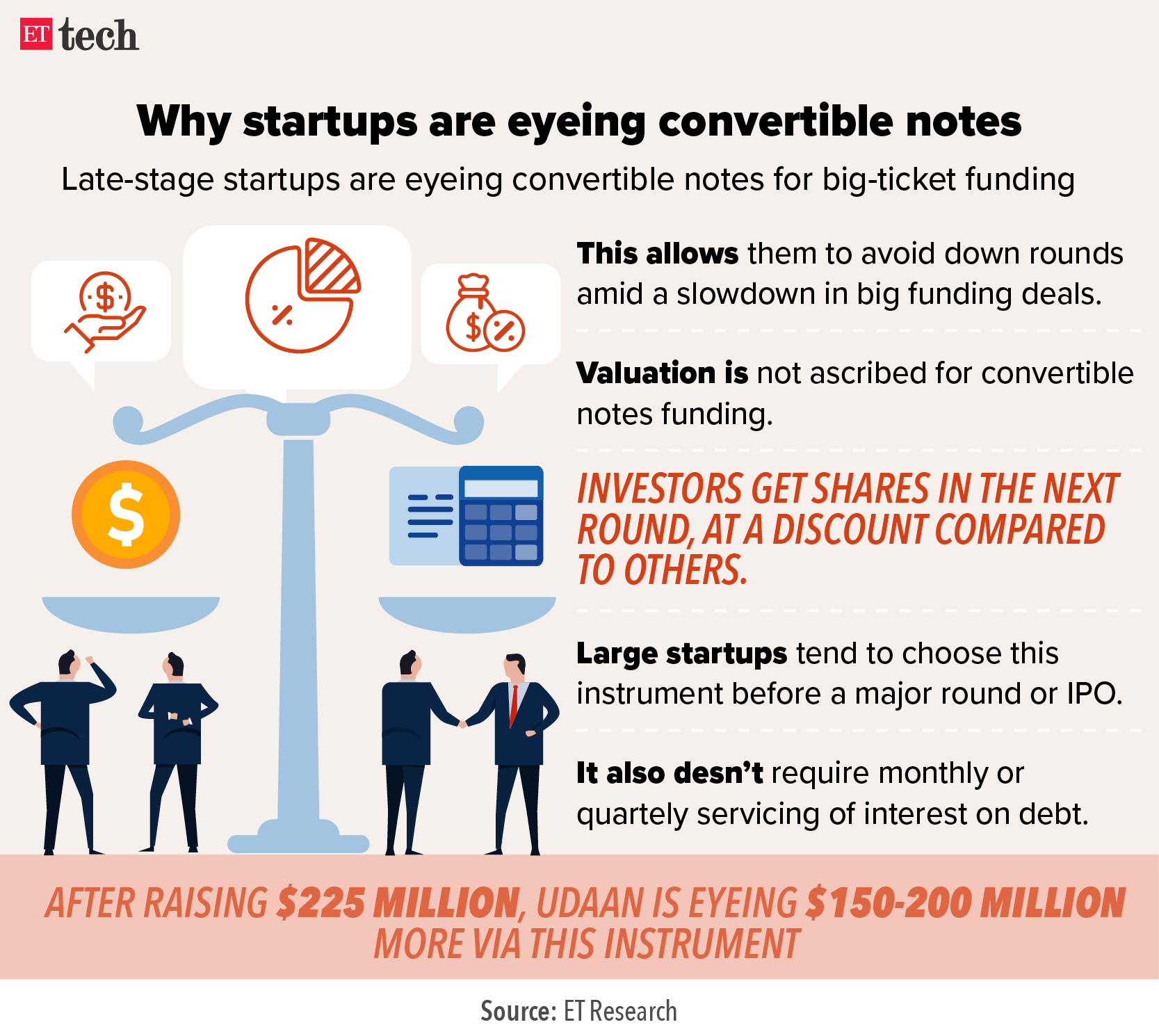Startups chase convertible notes amid downturn; CCI clubs news complaints against Google
