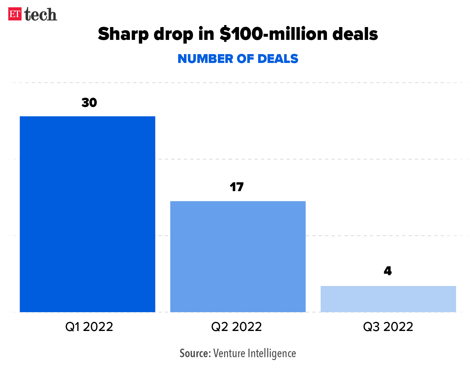 Startups chase convertible notes amid downturn; CCI clubs news complaints against Google