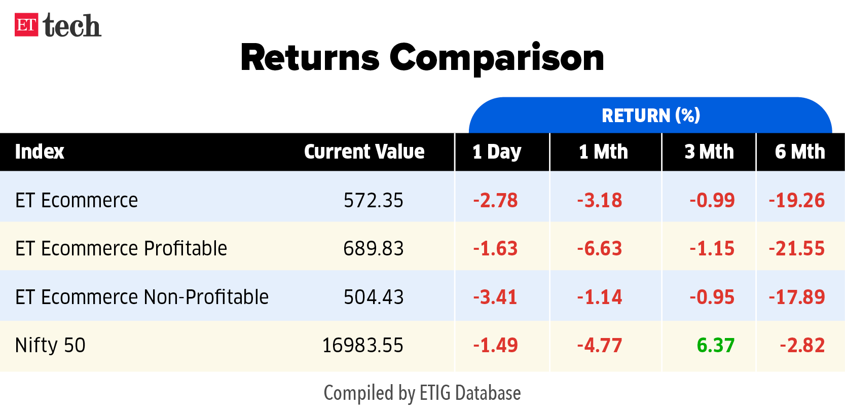 Startups chase convertible notes amid downturn; CCI clubs news complaints against Google