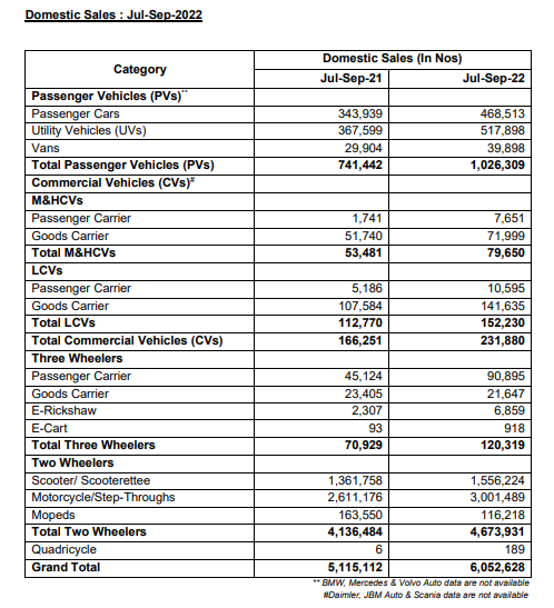  Sales of commercial vehicles were also up at 231,880 units during Q2 of the current fiscal year, as compared to 166,251 units in Q2 of the last fiscal year.