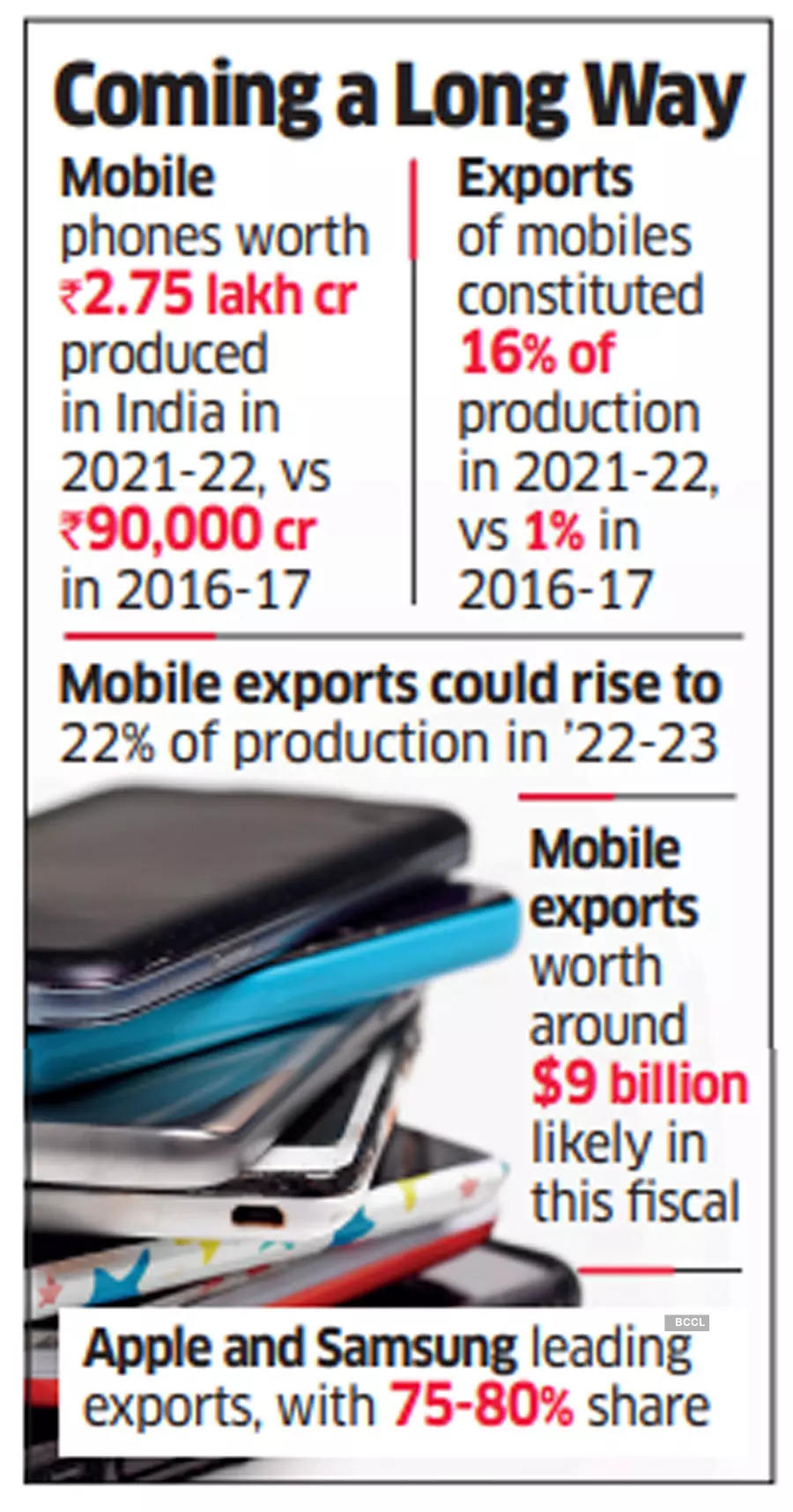 Monthly mobile phone exports hit record $1 billion in September