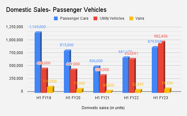  Domestic Sales- Passenger Vehicles 