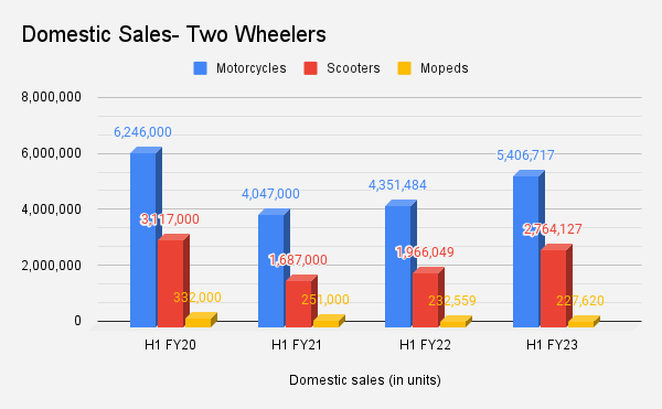  Domestic Sales- Two Wheelers 