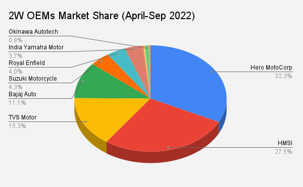  2W OEMs Market Share- H1 FY23