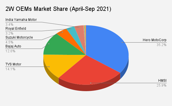  2W OEMs Market Share- H1 FY22