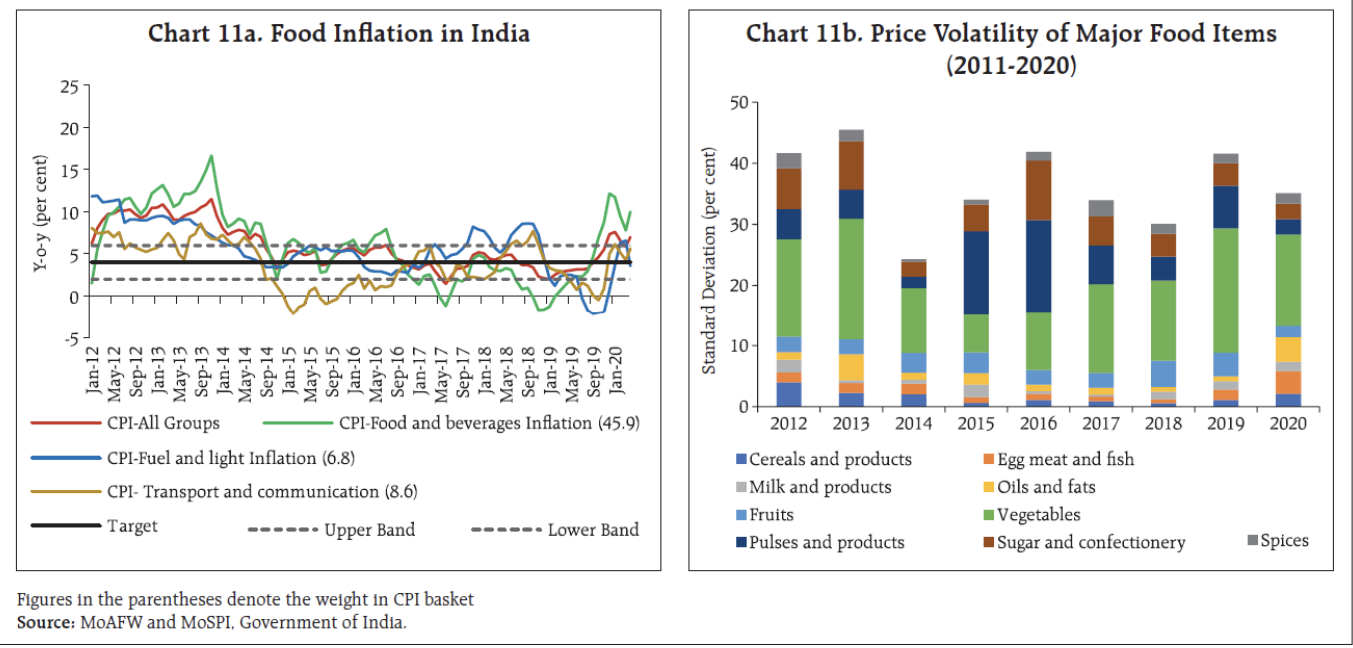  Source: RBI Bulletin on Indian Agriculture, January 2022
