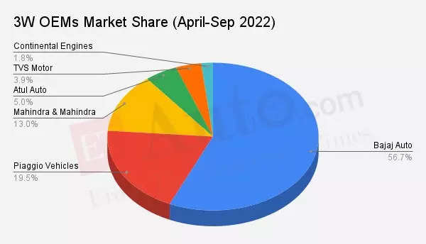  3W OEMs Market Share - H1 FY23