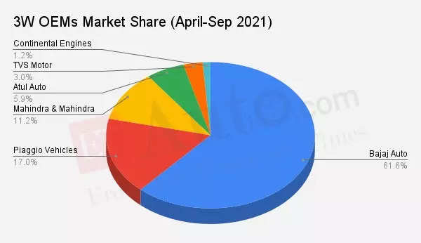  3W OEMs Market Share - H1 FY22
