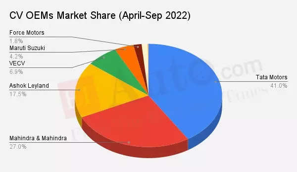  CV OEMs Market Share - H1 FY23