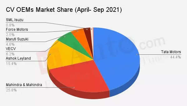  CV OEMs Market Share - H1 FY22