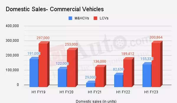  Domestic Sales- Commercial Vehicles
