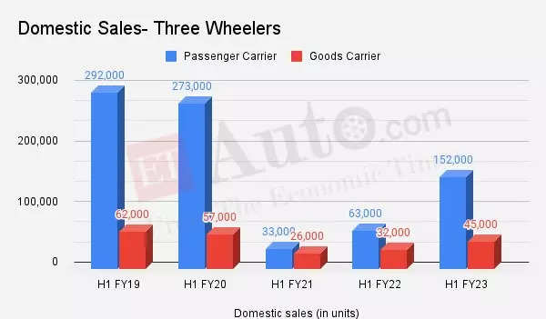  Domestic Sales- Three Wheelers