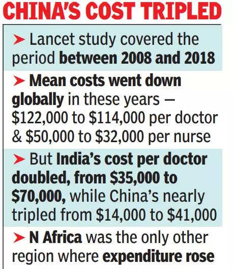 Cost of educating doctors and nurses doubles in 10 years in India