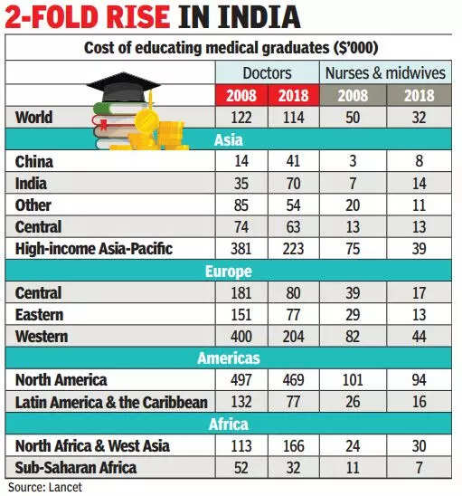 Cost of educating doctors and nurses doubles in 10 years in India