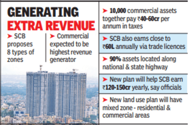 Secunderabad cantonment board eyes two-fold jump in commercial assets