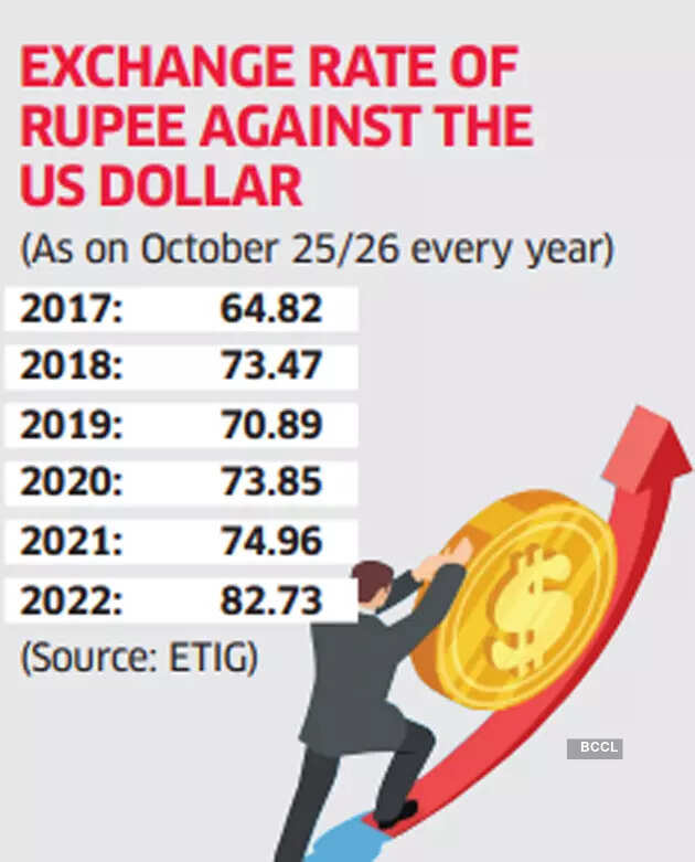 Rupee might slide further before rebounding and finding right level. Here's why