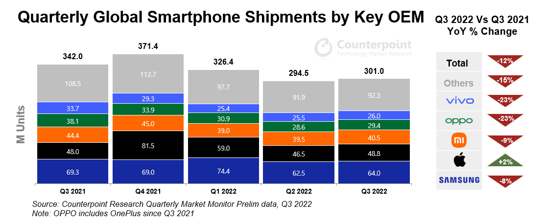 Smartphone Market Drops 9-12% In Q3 Due To Weak Demand: Market Trackers