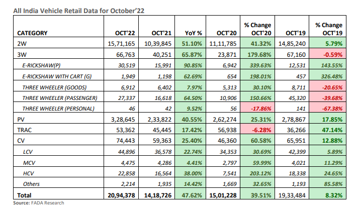 Auto retail sales grow 48% YoY in October, FADA remains cautious about year-end