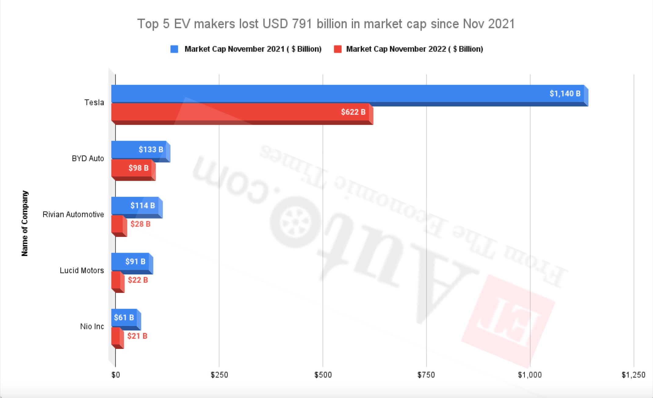  Top 5 EV makers lost USD 791 billion in market cap since Nov 2021