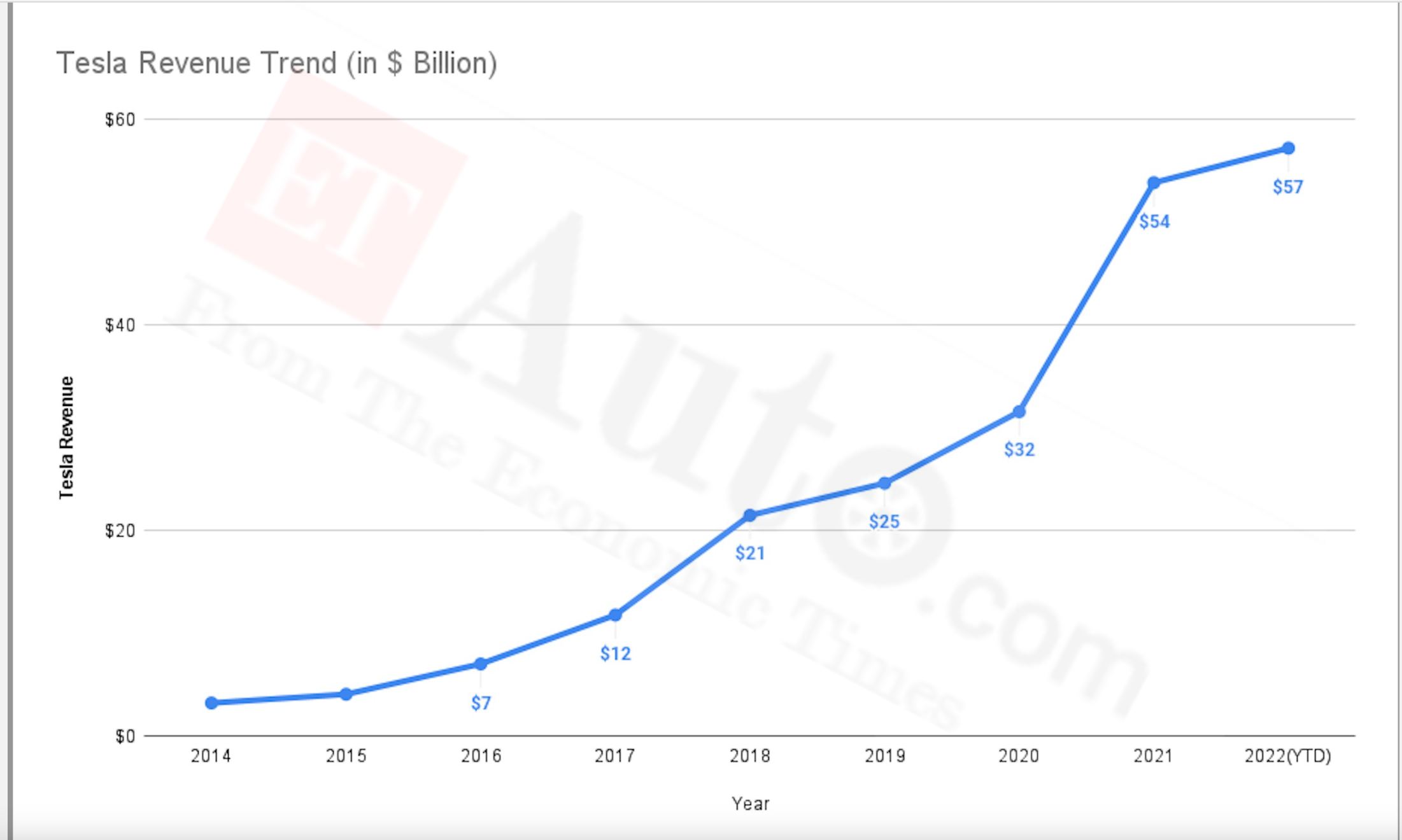  Tesla revenue trend (in USD billion)