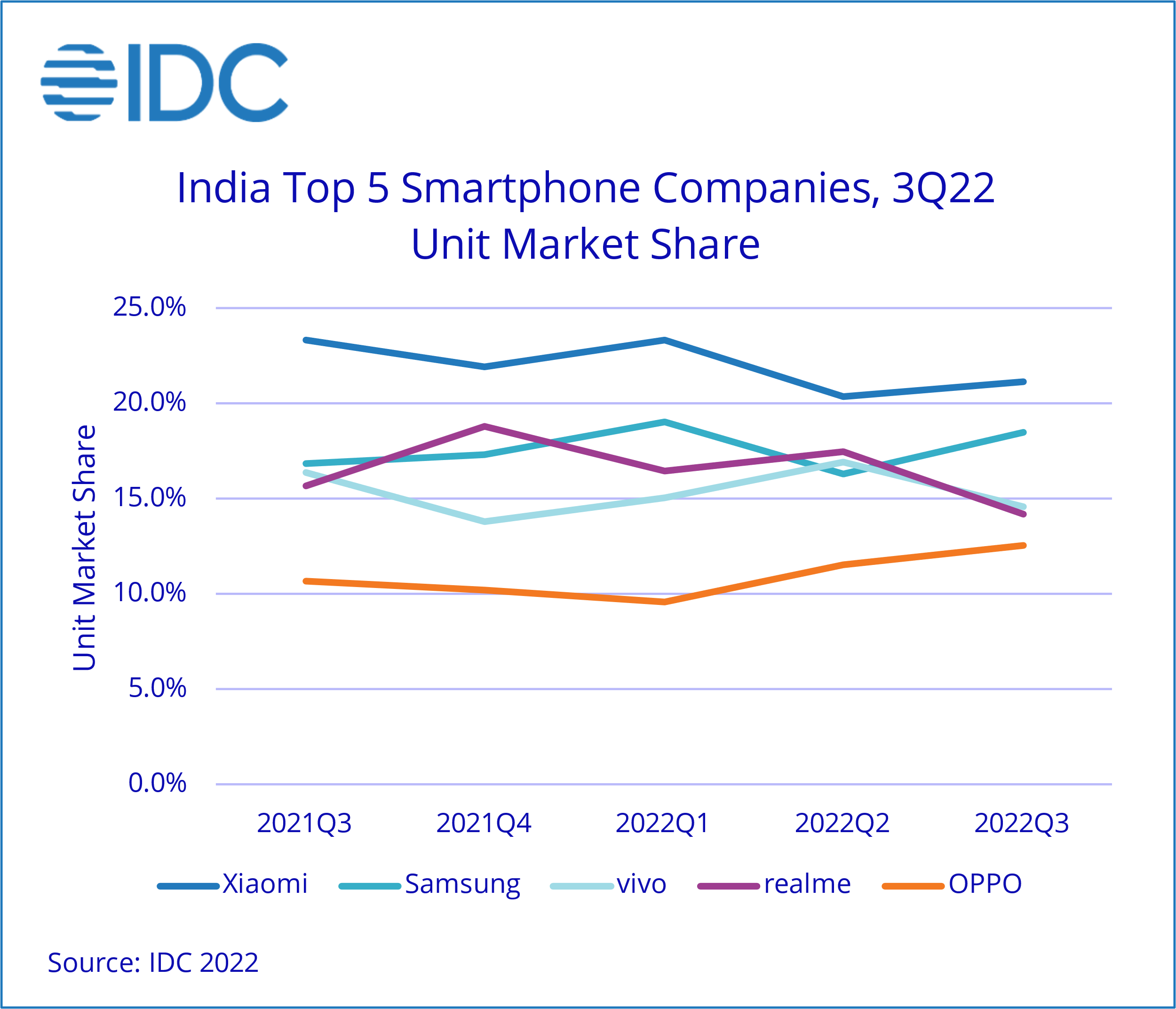 Le Marché Des Smartphones En Inde Baisse De 10 % Au Troisième Trimestre ;  Les Livraisons De Vivo, Realme, Xiaomi Tombent : Idc