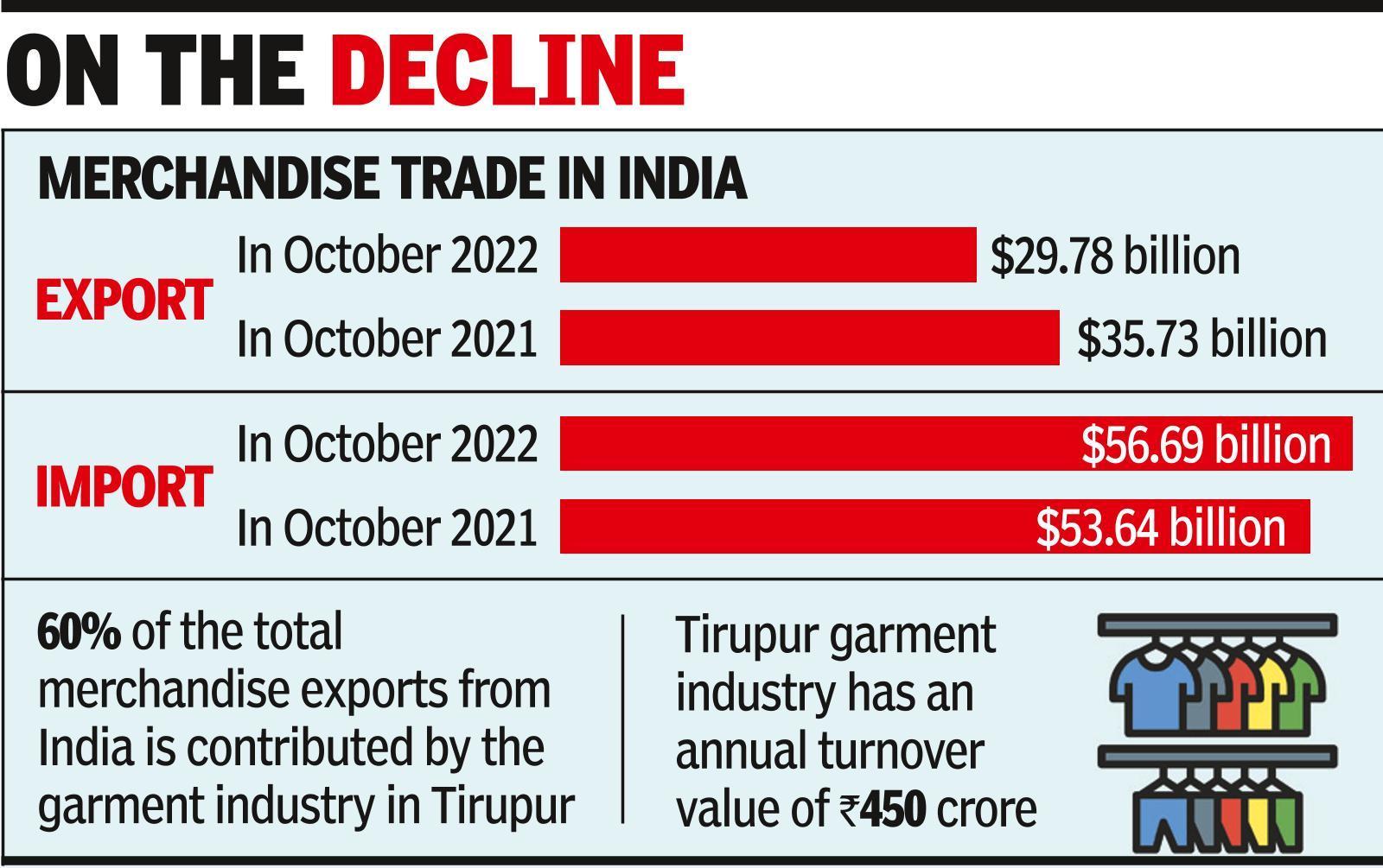 Tirupur’s garment industry stares at uncertainty due to dwindling exports