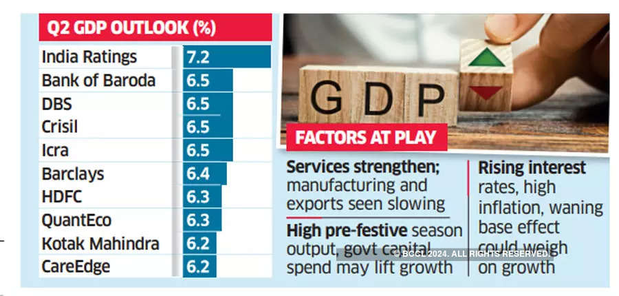 Economists see Q2 GDP growth at a median of 6.45%