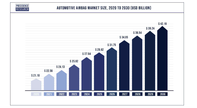 Global automotive airbag market to reach over USD 42.16 bn by 2030: Report,  ET Auto