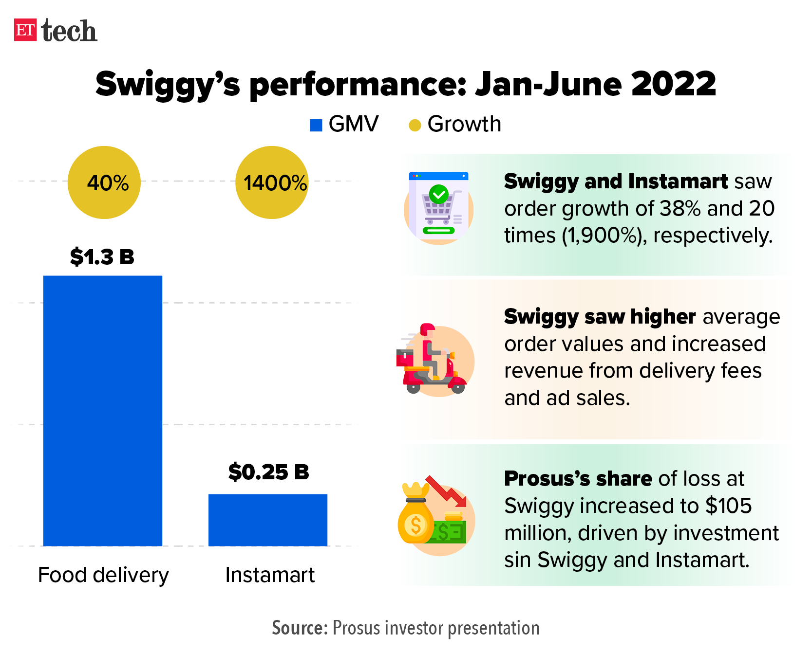 Google may challenge CCI verdicts; Prosus says Swiggy, PayU showing strong growth