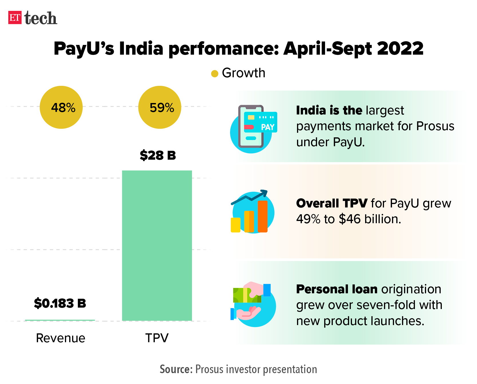 Google may challenge CCI verdicts; Prosus says Swiggy, PayU showing strong growth