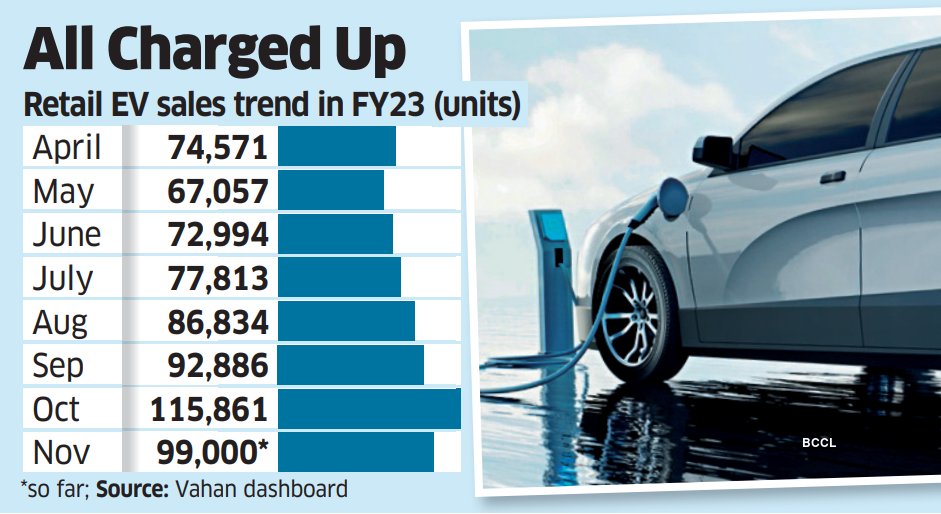 Festive season not over for EV makers as sales hit top gear