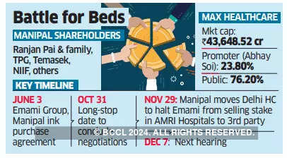 Max Health tops Manipal's AMRI bid by ₹900 crore in battle for hospital beds