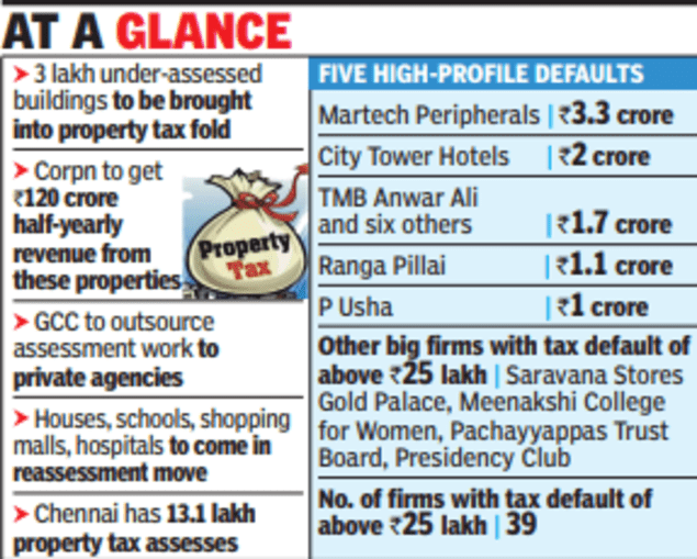 Three lakh people to pay higher property tax in Chennai
