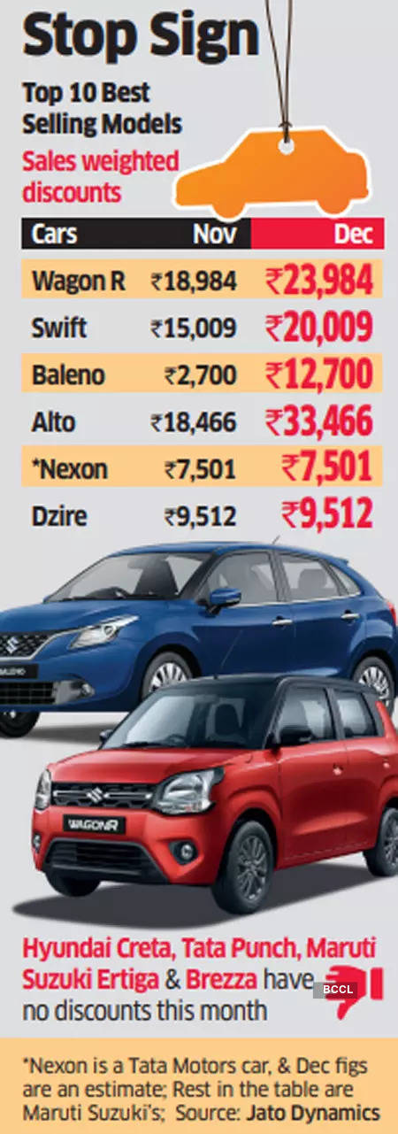 Discounts unlikely on top-selling car models this December