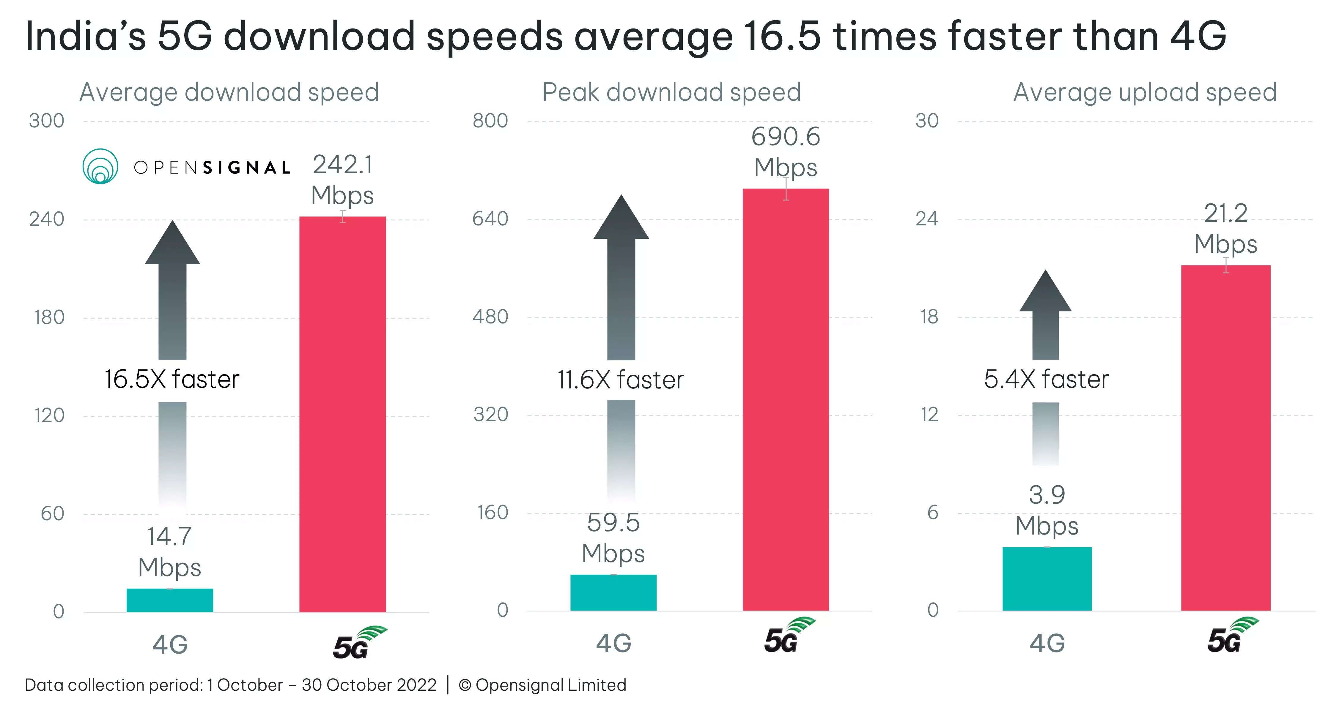 Des vitesses de téléchargement 5G en Inde 16,5 fois plus rapides que la 4G : Opensignal