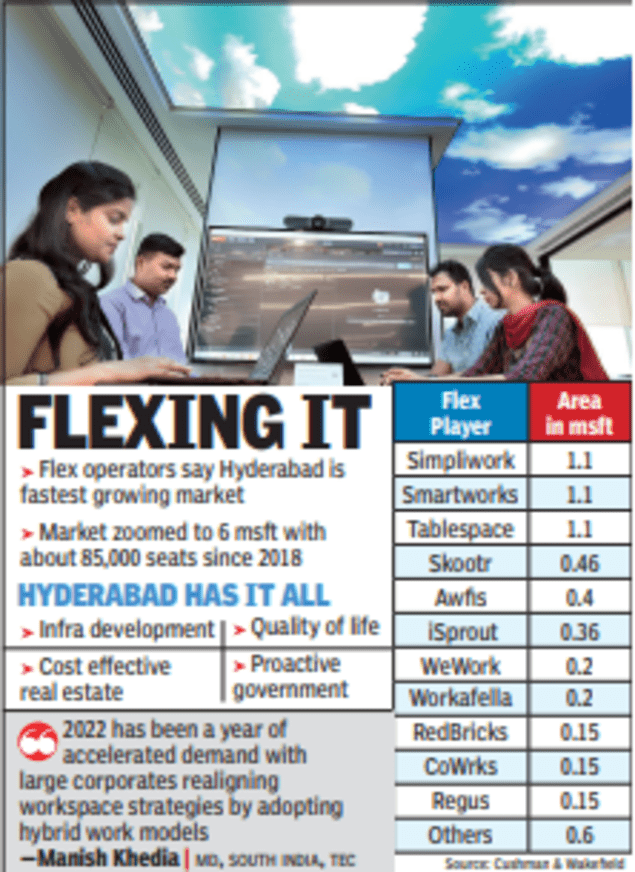 Amid layoffs, flexible workspace players on expansion overdrive in Hyderabad