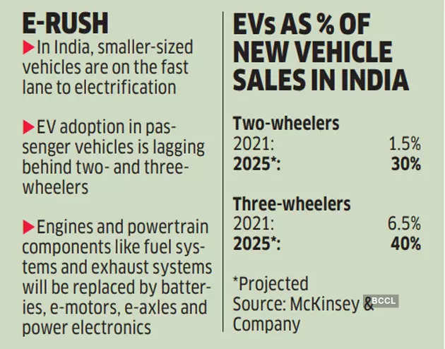 Powered by E-Motor: Auto component industry gears up for big shift to EVs