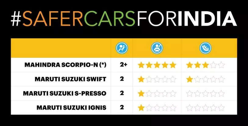 Mahindra Scorpio-N scores five star safety rating; Maruti Suzuki hatchbacks get just one