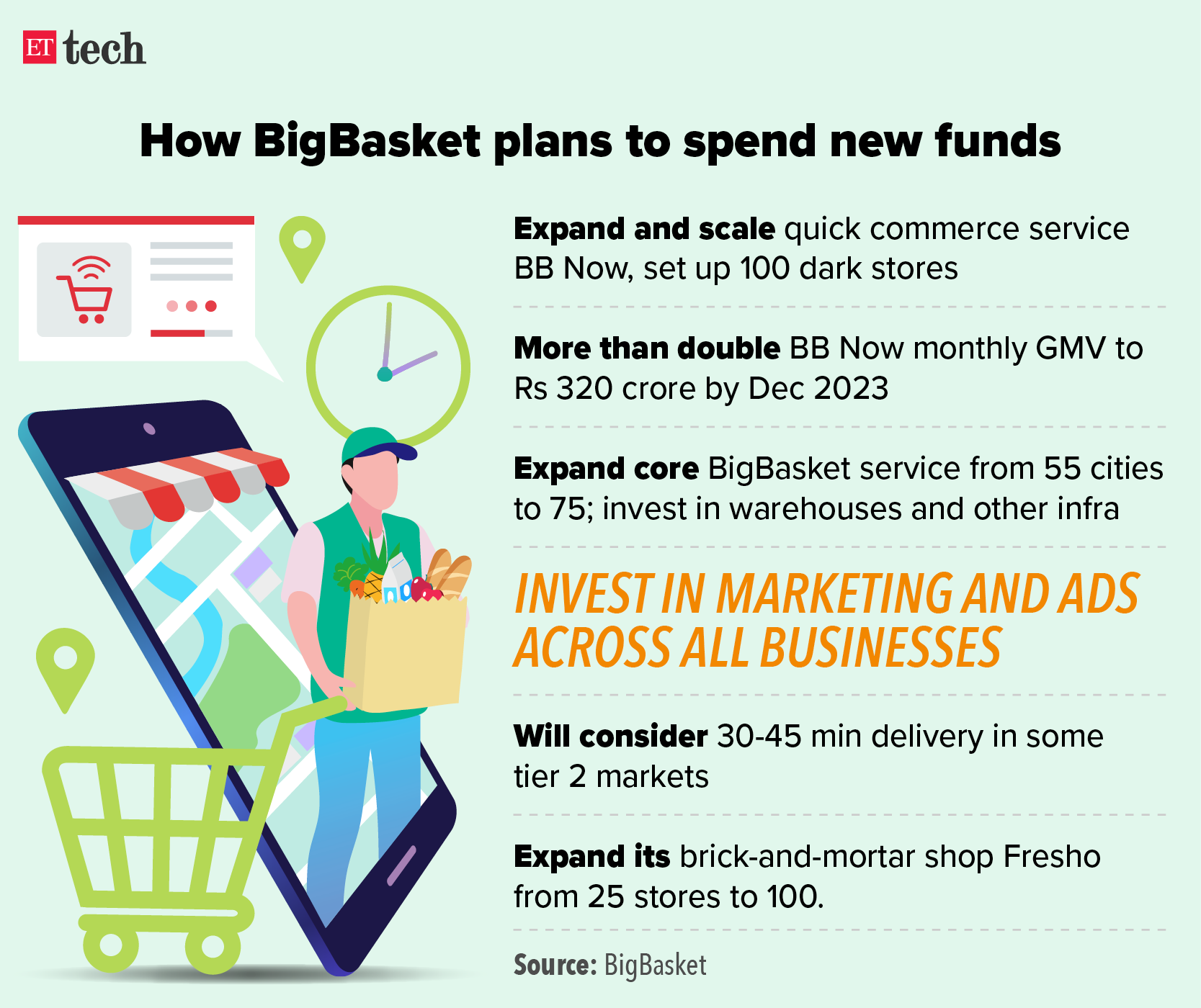 BigBasket raises $200 million from Tata Digital, others