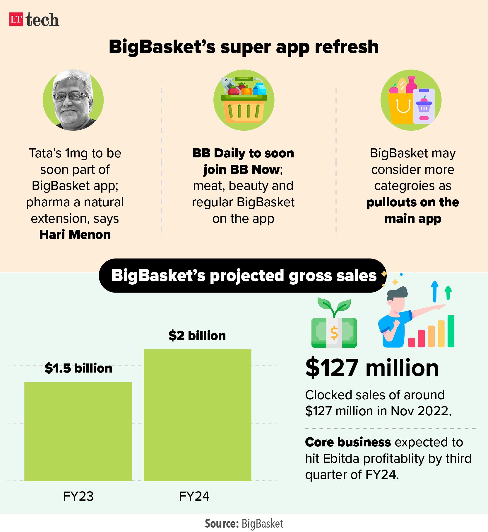 BigBasket raises $200 million from Tata Digital, others