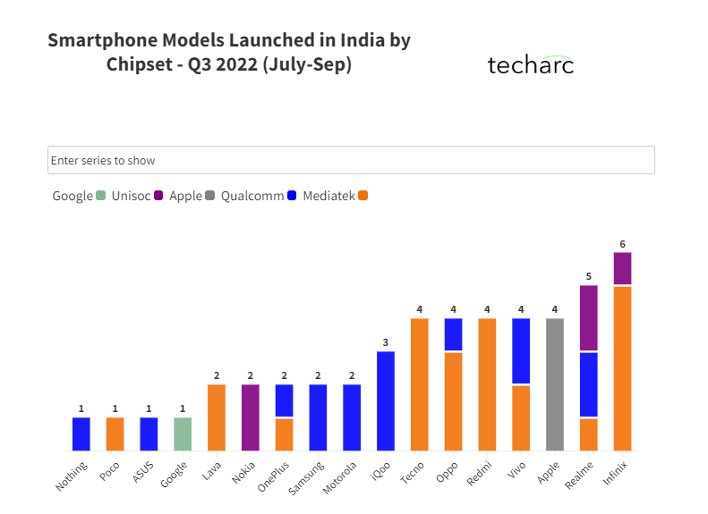 66% of smartphones launched in 3Q22 support 5G, MediaTek wins over Qualcomm: Techarc