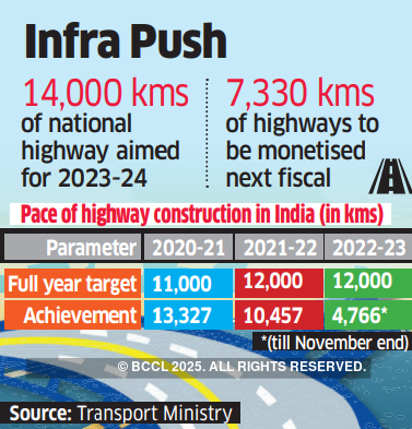 Highway building budget for FY24 to top ₹2.1 lakh crore