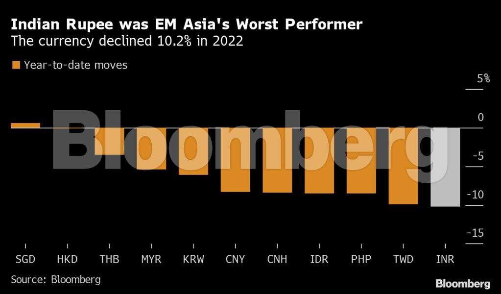 Rupee, worst emerging Asia currency of 2022, may fall further