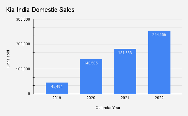 Kia India expects to record 10% growth at 2.8 lakh units in 2023