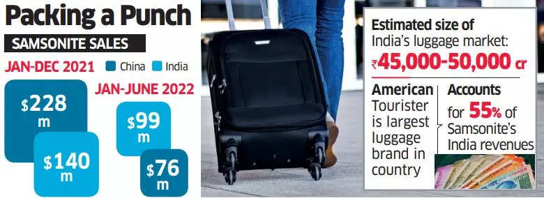 India bags Samsonite's 2nd-largest market tag, overtakes China in last calendar year