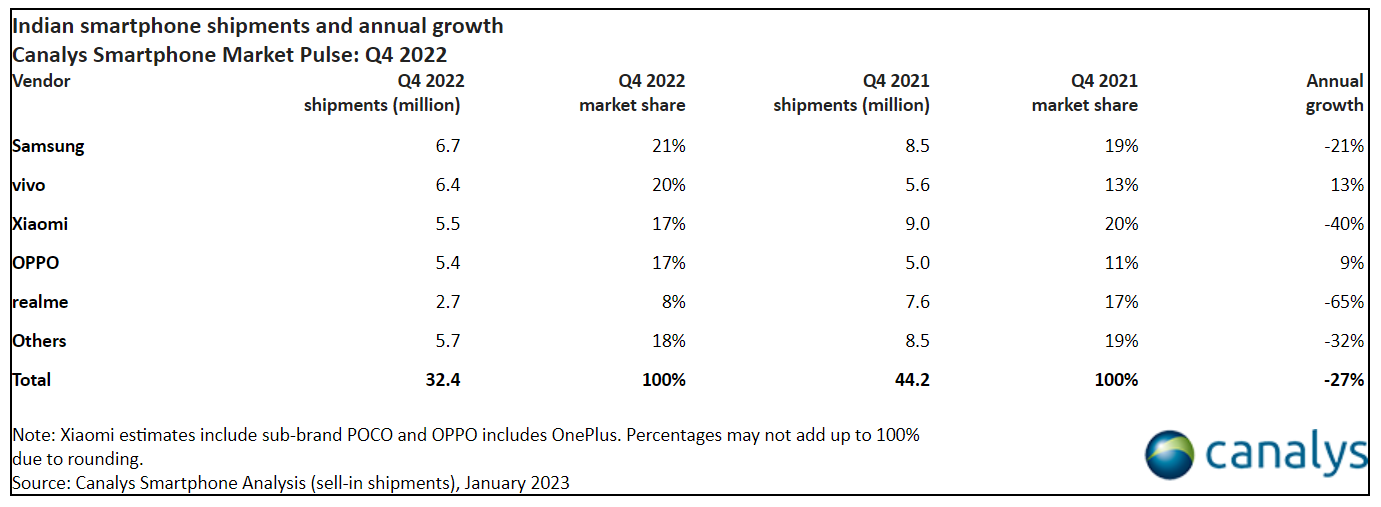 Samsung pips Xiaomi to become India's top smartphone brand in Q4: Market trackers