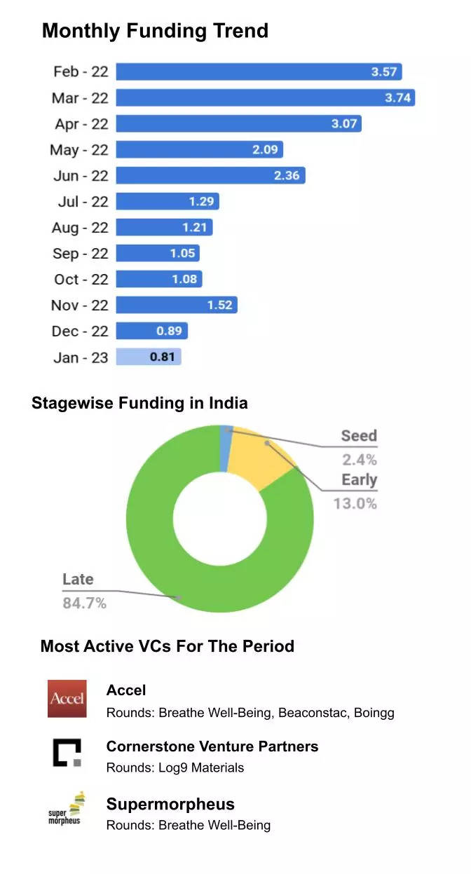 ETtech Deals Digest: Indian startups raised $565 million this week, PhonePe’s funding lifts gloom
