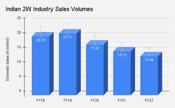  Domestic 2W sales in India (Source: SIAM)