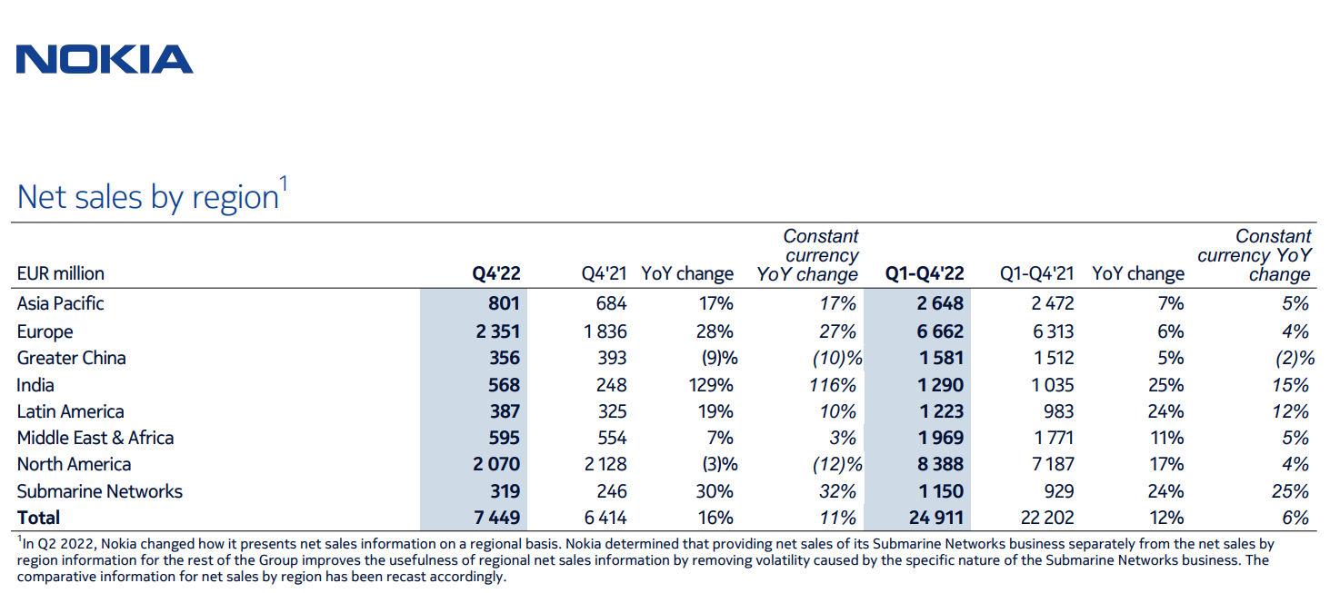  Snippet from Nokia Q4 2022, and full year 2022 earnings report released on Thursday. 