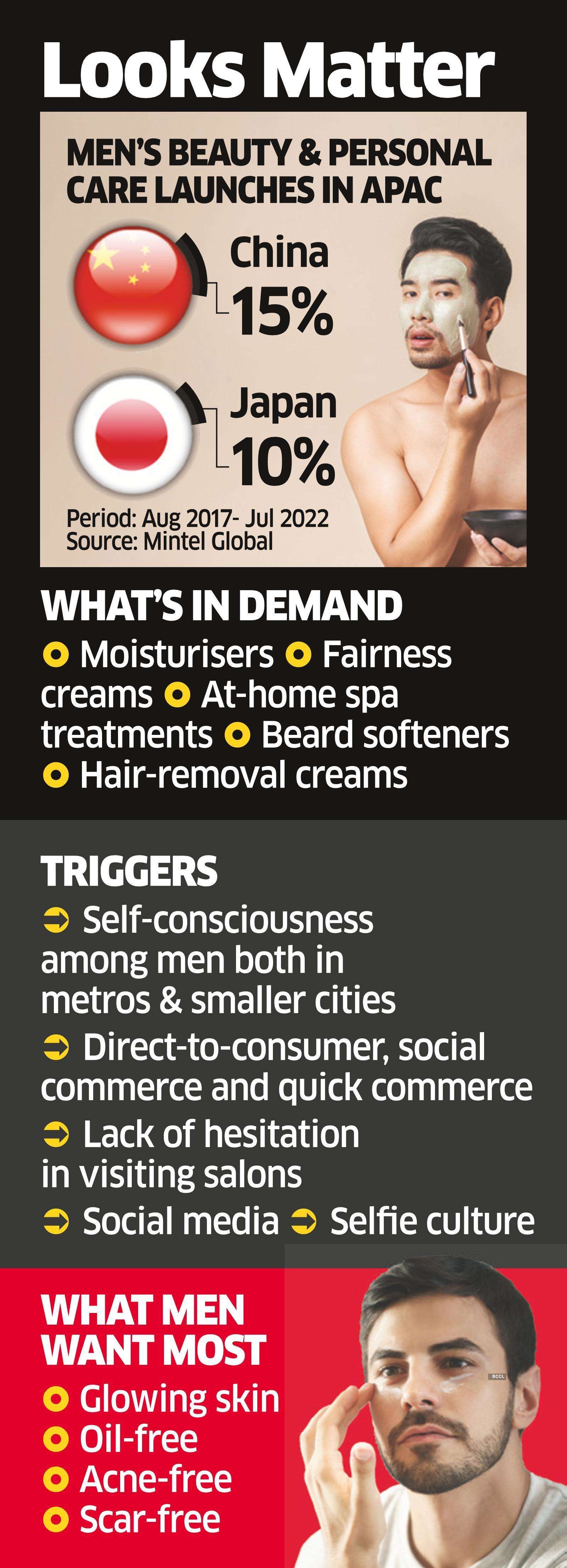 India tops APAC in men's beauty product launches: Report